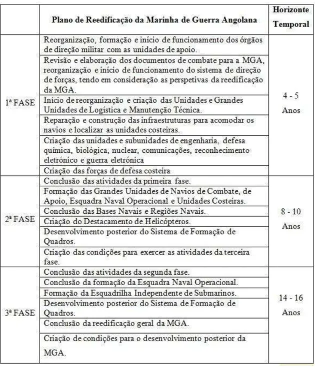 Tabela 2 – Plano de Reedificação da MGA  Fonte: (MGA, 2012), adaptado pelo Autor em 2014  