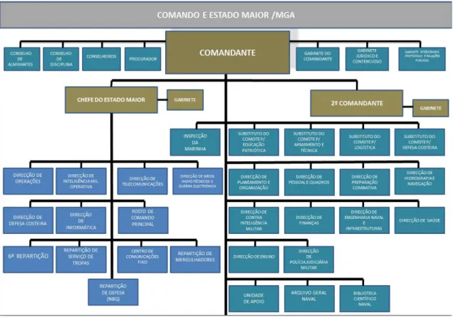 Figura 2  –  Estrutura do Comando e Estado-Maior da MGA  Fonte: (MGA, 2012) 