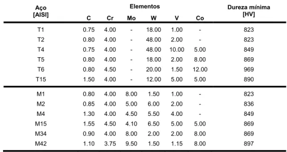 Tabela 2.1 – Composição química aproximada (% em massa) e dureza mínima dos aços rápidos mais utilizados, segundo a AISI 