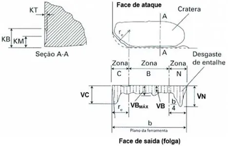 Figura 3.5 – Formas e parâmetros de medição de desgaste em ferramentas de torneamento - adaptado de (Machado, et al., 2009) 