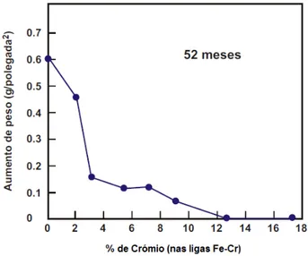 Figura 4.1 – Evolução da corrosão em função do teor em crómio nos aços inoxidáveis (Carbó, 2015) 
