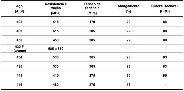 Tabela 4.1 – Propriedades mecânicas de alguns aços ferríticos no estado recozido (Moreira &amp; Lebrão, 2015)  Aço  [AISI]  Resistência à tração  [MPa]  Tensão de cedência [MPa]  Alongamento [%]  Dureza Rockwell [HRB]  405  415  170  20  88  409  415  205 
