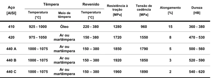Tabela 4.2 – Propriedades mecânicas de alguns aços inoxidáveis martensíticos (Moreira &amp; Lebrão, 2015)  Aço 