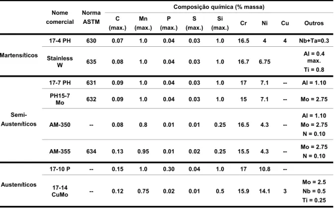 Tabela 4.6 - Denominação comercial e correspondência com a designação ASTM de alguns aços inoxidáveis PH (Moreira &amp; Lebrão,  2015) 