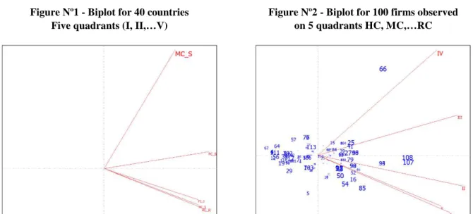 Figure Nº1 - Biplot for 40 countries         Five quadrants (I, II ,… V) 