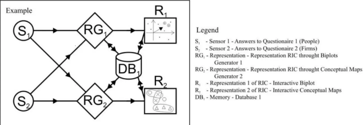 Figure 3 - A system with two sensors, two representations generators, two representations (CI as an interactive, dynamical,  conceptual map and CI as an interactive, dynamic biplot) and the memory of system (data base)