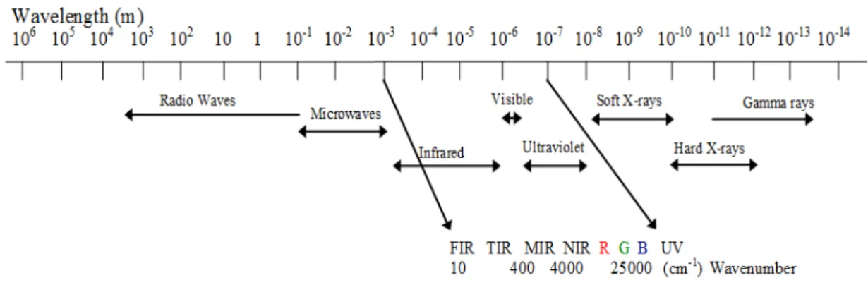 Figure 1. Infrared region of the spectrum consisting of 3 sub regions: near, min and far infrared  (adapted from Viscarra Rossel et al