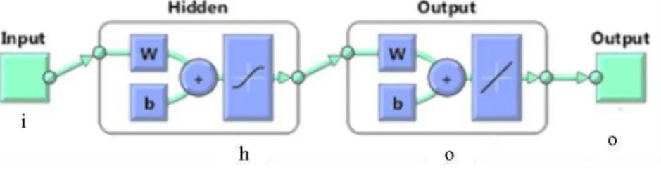 Figure  4.  General  topology  of  the  created  neural  network,  where  i  relates  to  the  number  of  the  inputs  present in the input vector, w relates to the weights, b relates to the bias, h is the number of neurons in the  hidden layer and o is t