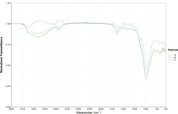 Figure 5. FTIR spectra of the triplicate samples collected from location 1. 