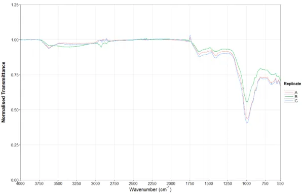 Figure 6. FTIR spectra of the triplicate samples collected from location 2.