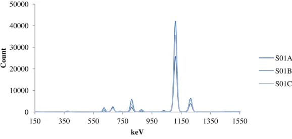Figure 8.  µXRF spectra of the triplicate samples collected from location 1.   