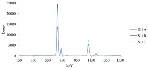 Figure 10. µXRF spectra of the triplicate samples collected from location 11. 