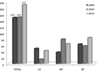 Figura 3.1 – Número de ninhos intervencionados nos anos de 2009 a 2011, por nível de  (EDP Distribuição, 2009a)