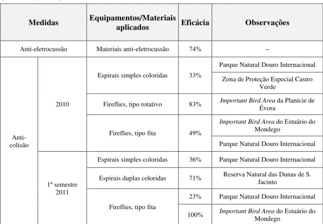 Tabela  3.1  –   Eficácia  dos  equipamentos  instalados  entre  os  anos  de  2003  e  2011  (Bernardo, 2011)