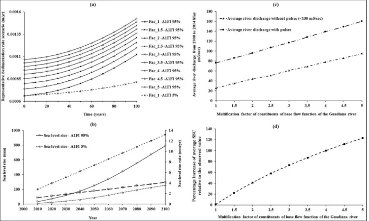 Fig. 4. Scenarios: (a) Representative sedimentation rate functions corresponding to SLR scenario (A1FI 5% and 95%) and for modelled river discharge, where (Fac_1) were approximated to the observed river discharge pattern of the Guadiana River from 2000 to 