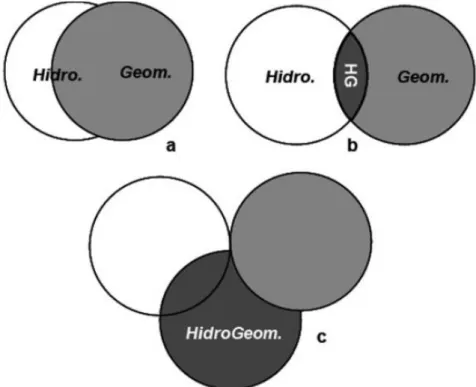 Figura 2: Modelos conceituais de três interações entre a Geomorfologia, Hidrologia e Hidrogeomorfologia: a)  sobreposição, b) intersecção e c) nova ciência