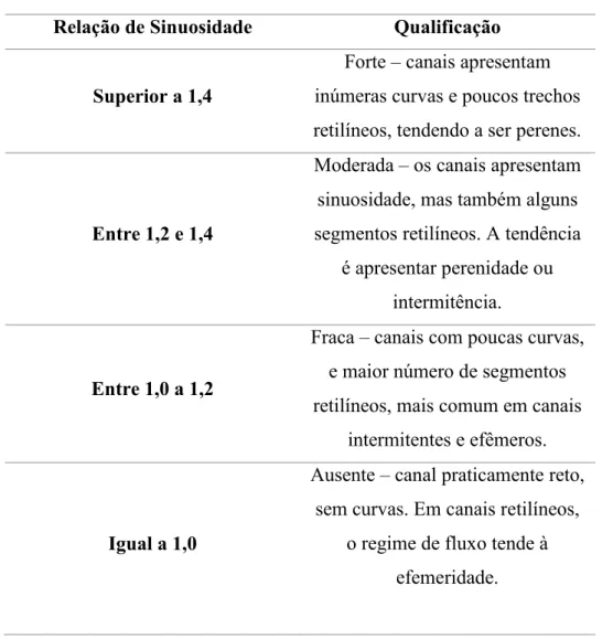 Tabela 2: Classificação da sinuosidade da bacia hidrográfica. Fonte: NC Division of Water Quality, 2005