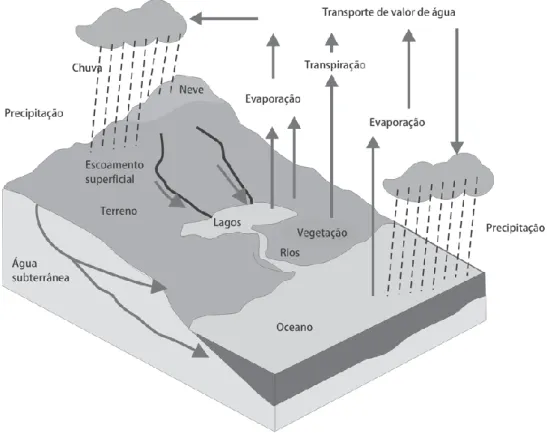 Figura 5: Ciclo hidrológico. Fonte: Tucci e Mendes (2006). 