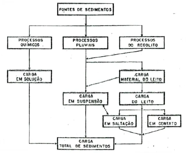 Figura 6:  Fluxograma do processo de transporte de sedimento em cursos d´água. Fonte: Christofoletti (1981)