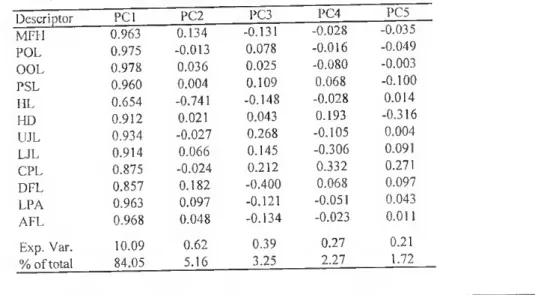 Table XXVII - Loadings from principal componení analysis ol the 12  morphometric characters for P