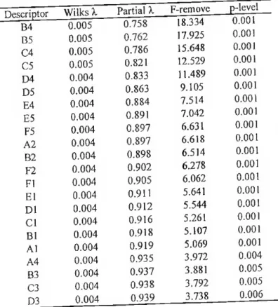 Table XXXV11 - Stepwise Discriminant Analysis for the truss  comparison between the wild S