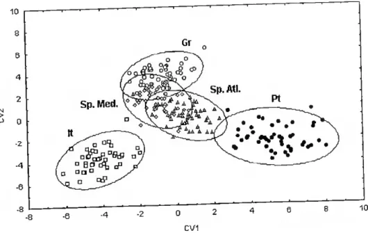 Figure 14 - Bivariate mean 950/0 confldence ellipsoids for the canonical d^criminant-fac^ 