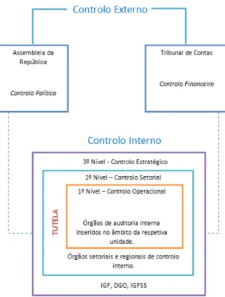 Figura 1  Sistema de controlo interno da administração financeira do Estado 11