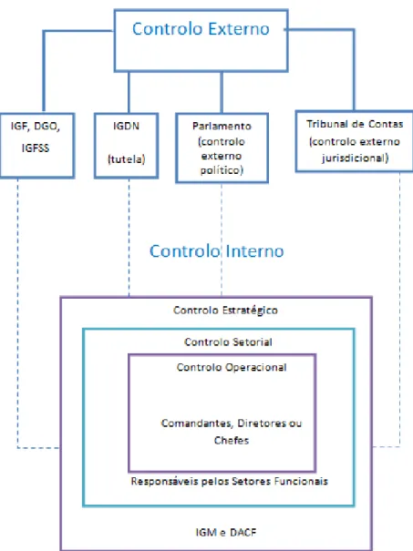 Figura 2 Sistema de controlo interno da administração financeira da Marinha. 