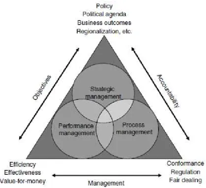 Figura 3 Estrutura conceptual do public procurement. 19