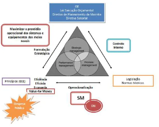 Figura 6 Estrutura concetual do public procurement aplicada à SM - DN 58