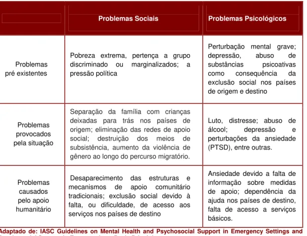 Tabela 1 - A natureza e origem dos problemas psicossociais nos Migrantes 
