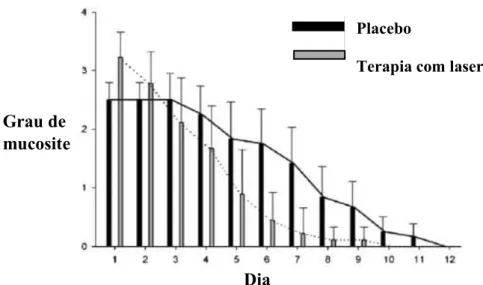 Figura  7.  Grau  de  mucosite  oral  desde  o  início  da  terapia  com  laser  ou  placebo  até  à  cicatrização total das lesões