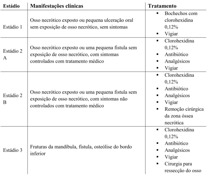 Tabela 2 - Classificação e tratamento da osteonecrose dos maxilares. Adaptado de (López, Esteve, &amp; 