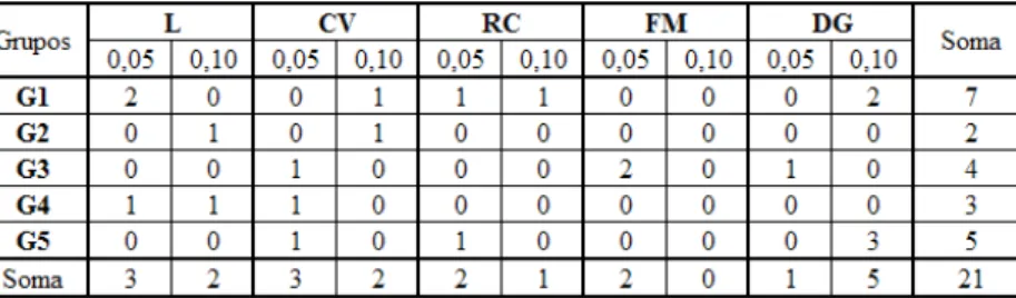 Tabela 6 – Número de correlações significativas a 5% e 10% de cada  grupo com os indicadores de desempenho
