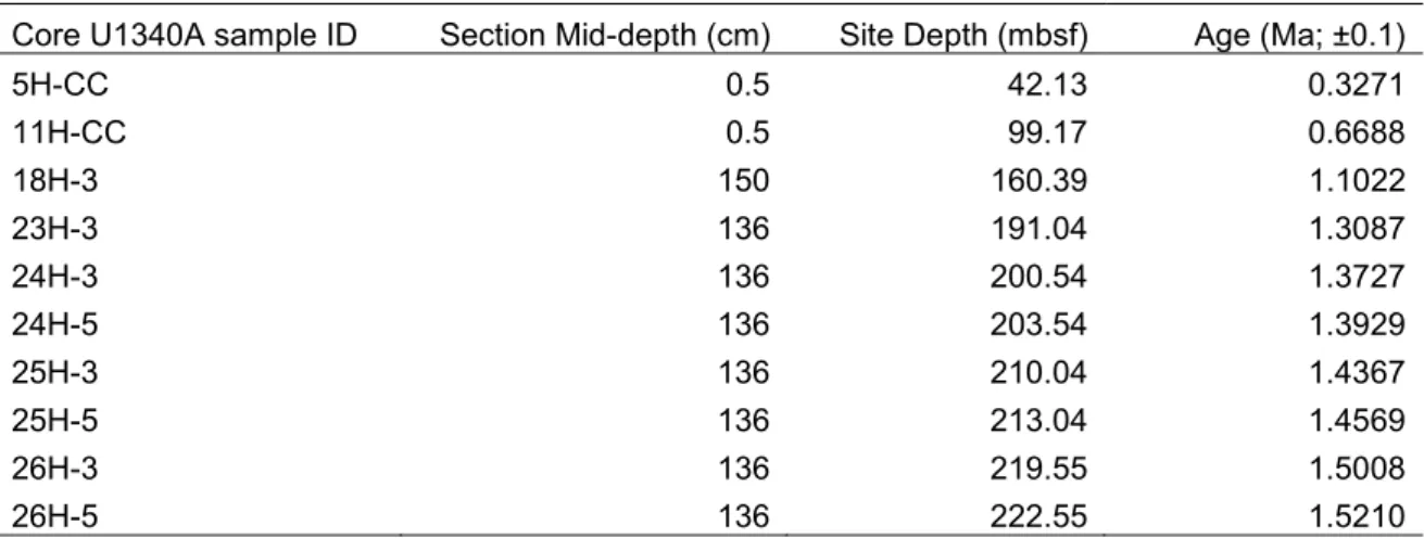 TABLE 1. List of studied samples of Core U1340A. Depth and age follow Stroynowski et al
