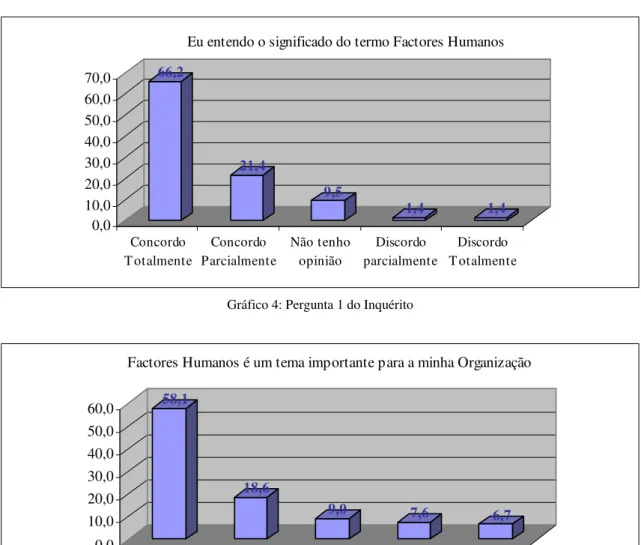 Gráfico 5: Pergunta 2 do Inquérito 