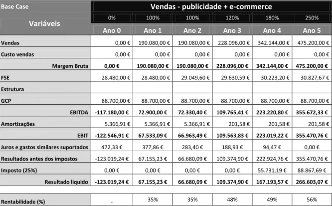 Tabela 8 - Demonstração de Resultados: Base Case 