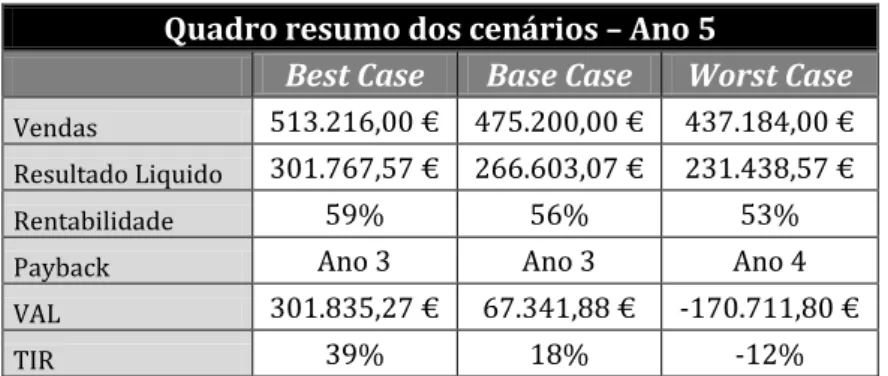 Tabela 10 - Resumo dos Cenários 