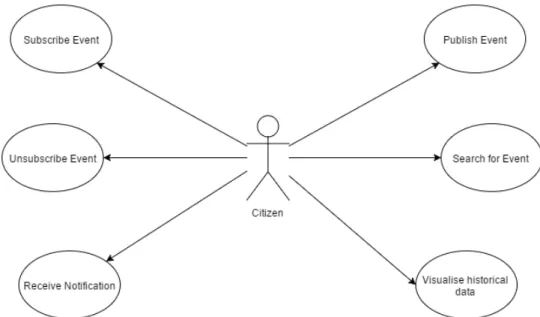 Figure 1 - Participatory Sensing - Use Case Diagram (adapted from (Description of implemented IoT services, 2014)) 