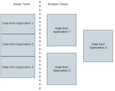 Figure 8 - Data layer possible architectures 