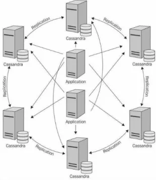 Figure 10 - Cassandra Architecture (Strickland, 2014) 