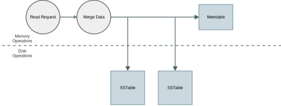 Figure 14 - Cassandra Reading