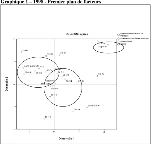 Graphique 1 – 1998 - Premier plan de facteurs