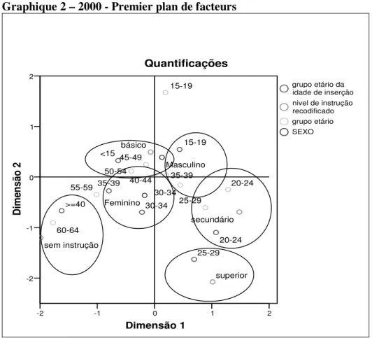 Graphique 2 – 2000 - Premier plan de facteurs