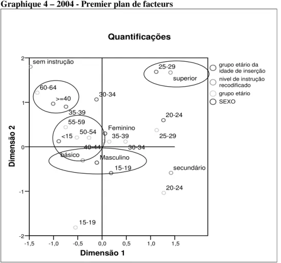 Graphique 4 – 2004 - Premier plan de facteurs