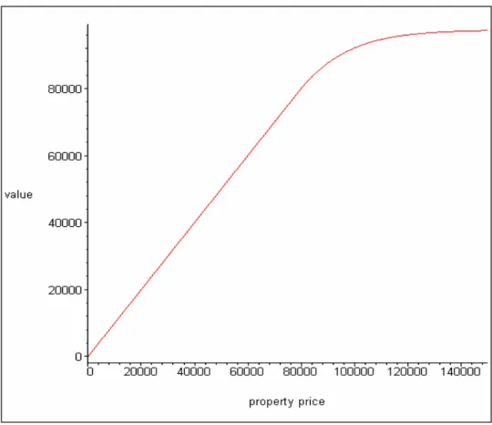 Figure 1. Commercial Mortgage Value as a Function of  B   