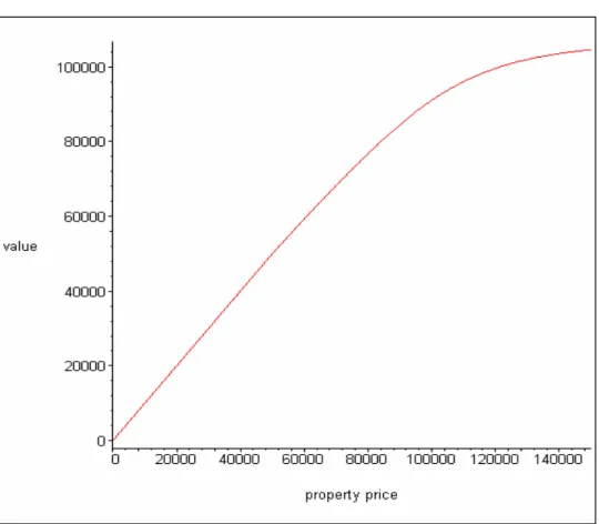 Figure 3.  Commercial Mortgage Value as a Function of  B