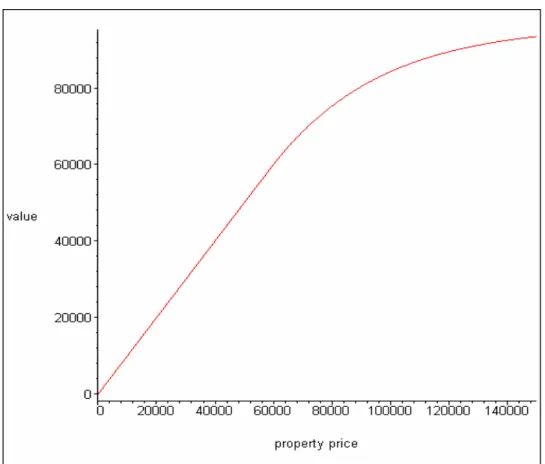 Figure 4.  Commercial Mortgage Value as a Function of  B 