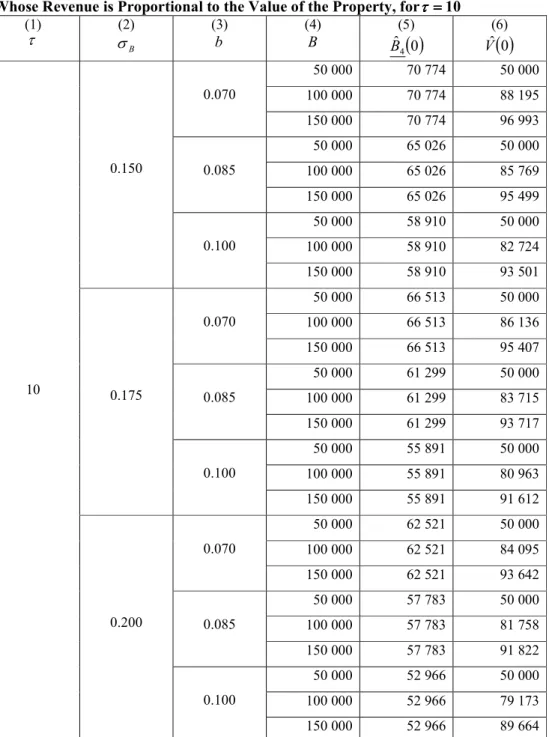 Table  1.  Values  for  Critical  Price  and  for  the  Value  of  a  Commercial  Mortgage  Whose Revenue is Proportional to the Value of the Property, for ττττ ==== 10