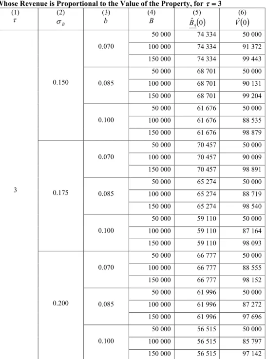 Table  2.  Values  for  Critical  Price  and  for  the  Value  of  a  Commercial  Mortgage  Whose Revenue is Proportional to the Value of the Property, for  ττττ ==== 3